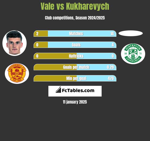 Vale vs Kukharevych h2h player stats