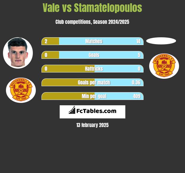 Vale vs Stamatelopoulos h2h player stats