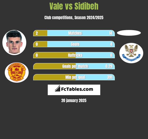 Vale vs Sidibeh h2h player stats