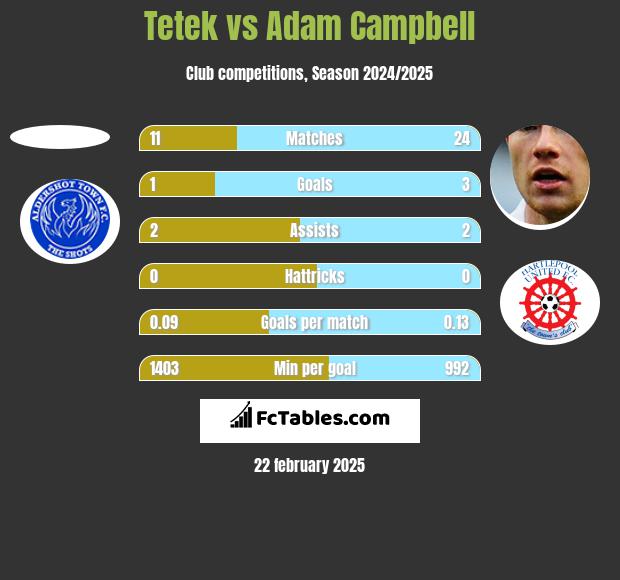 Tetek vs Adam Campbell h2h player stats