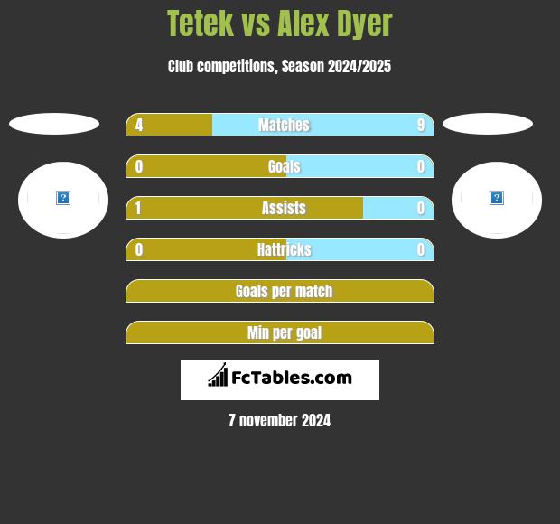 Tetek vs Alex Dyer h2h player stats