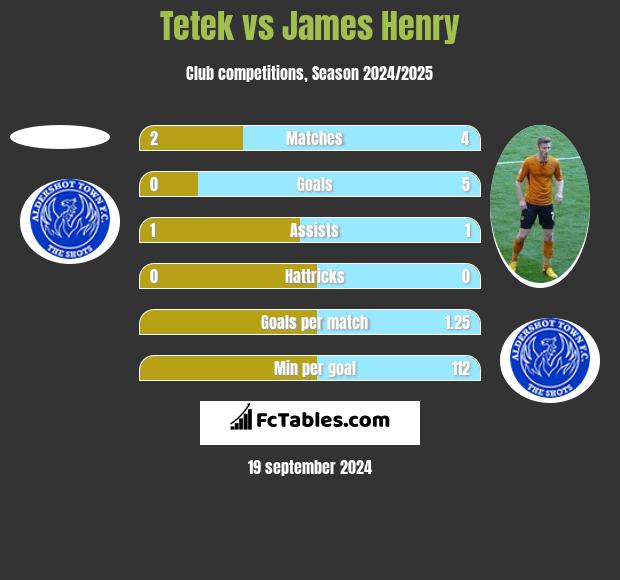 Tetek vs James Henry h2h player stats