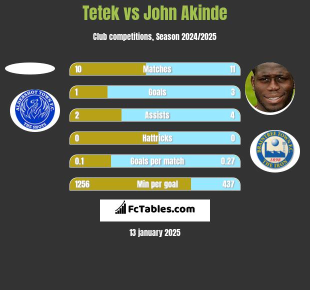 Tetek vs John Akinde h2h player stats