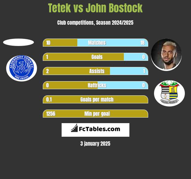 Tetek vs John Bostock h2h player stats