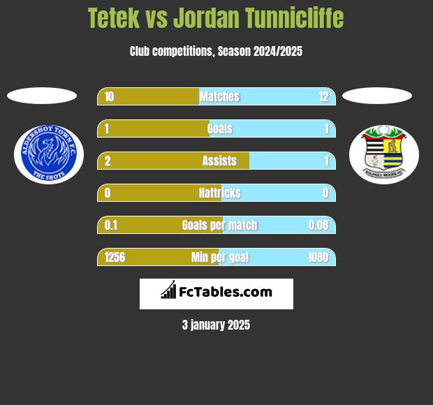 Tetek vs Jordan Tunnicliffe h2h player stats