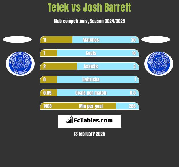 Tetek vs Josh Barrett h2h player stats