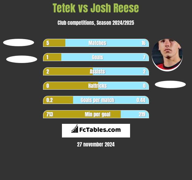 Tetek vs Josh Reese h2h player stats