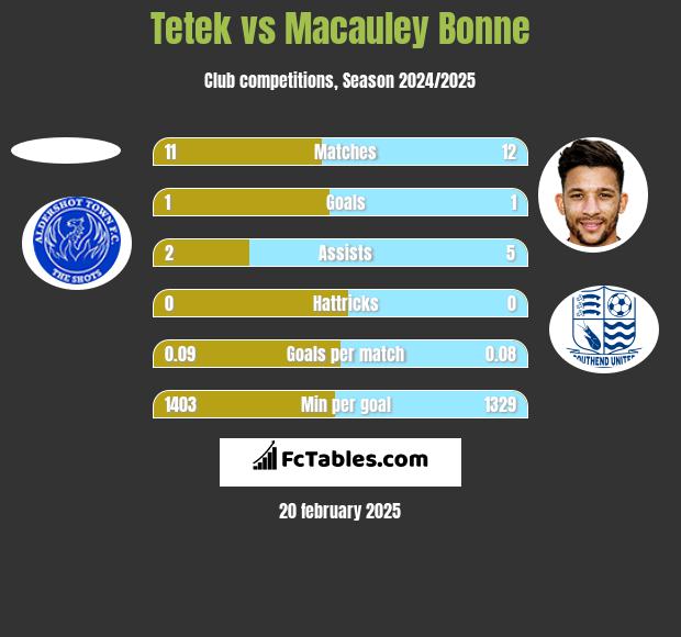 Tetek vs Macauley Bonne h2h player stats