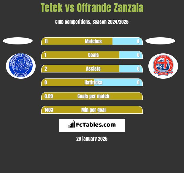 Tetek vs Offrande Zanzala h2h player stats