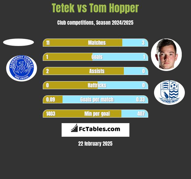 Tetek vs Tom Hopper h2h player stats