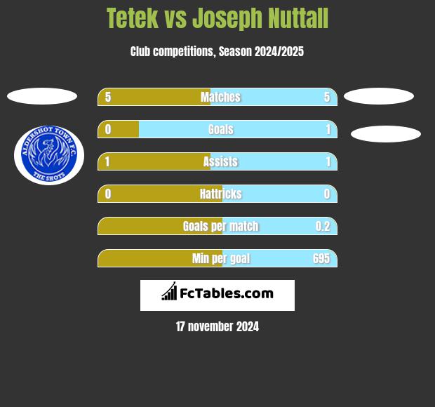 Tetek vs Joseph Nuttall h2h player stats