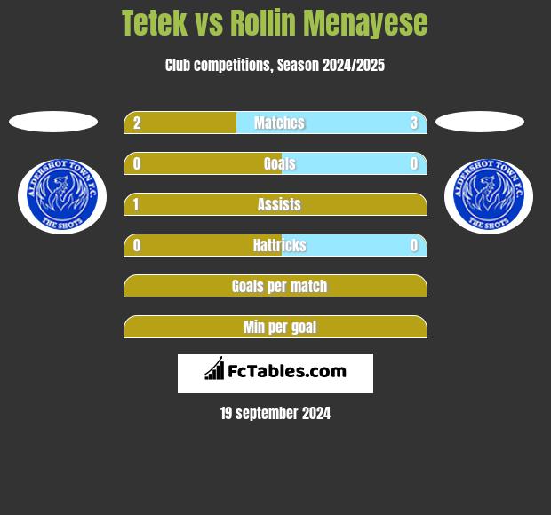 Tetek vs Rollin Menayese h2h player stats