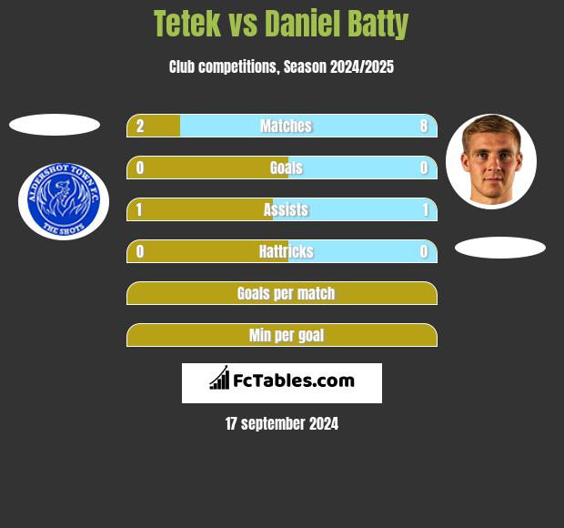 Tetek vs Daniel Batty h2h player stats