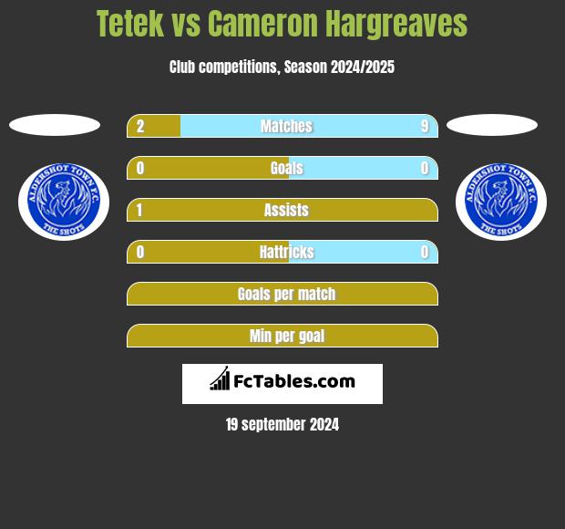 Tetek vs Cameron Hargreaves h2h player stats