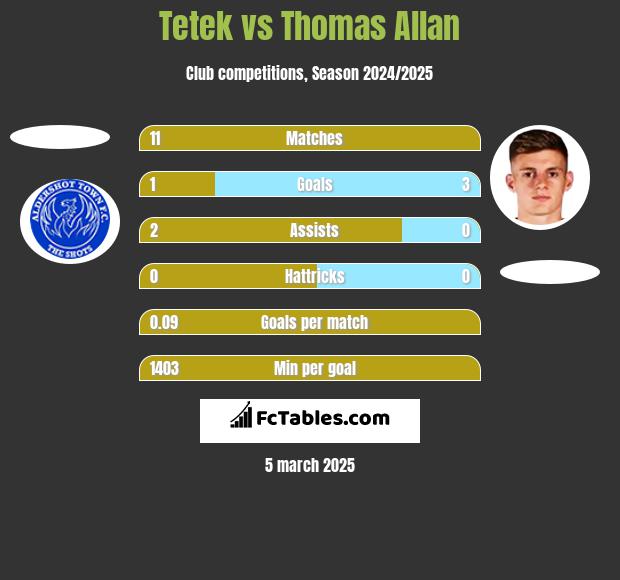 Tetek vs Thomas Allan h2h player stats