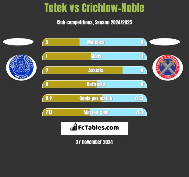 Tetek vs Crichlow-Noble h2h player stats