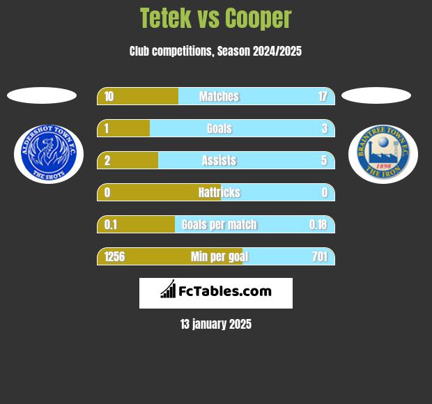 Tetek vs Cooper h2h player stats