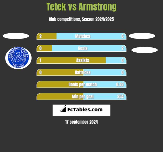 Tetek vs Armstrong h2h player stats