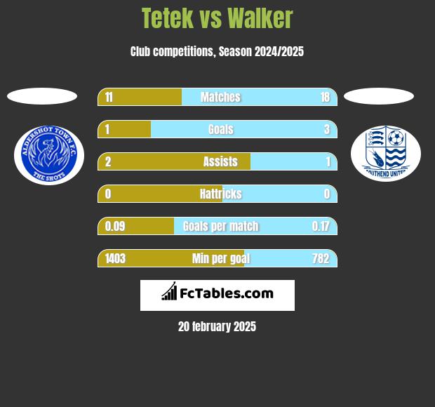 Tetek vs Walker h2h player stats