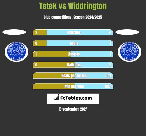 Tetek vs Widdrington h2h player stats