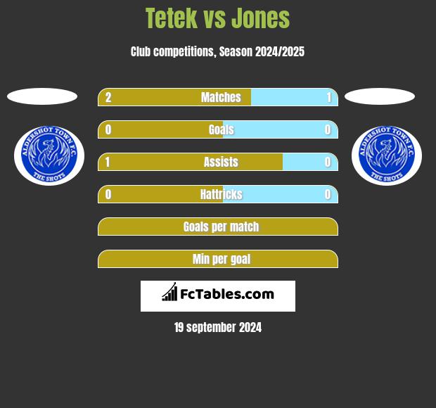 Tetek vs Jones h2h player stats