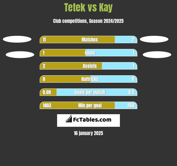 Tetek vs Kay h2h player stats