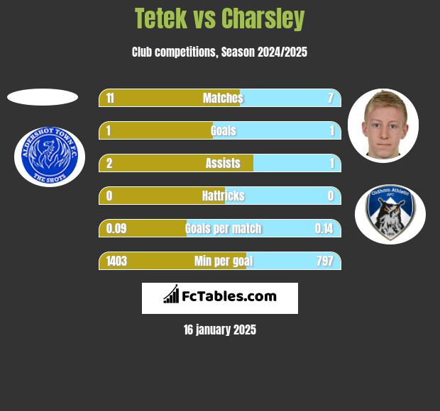 Tetek vs Charsley h2h player stats