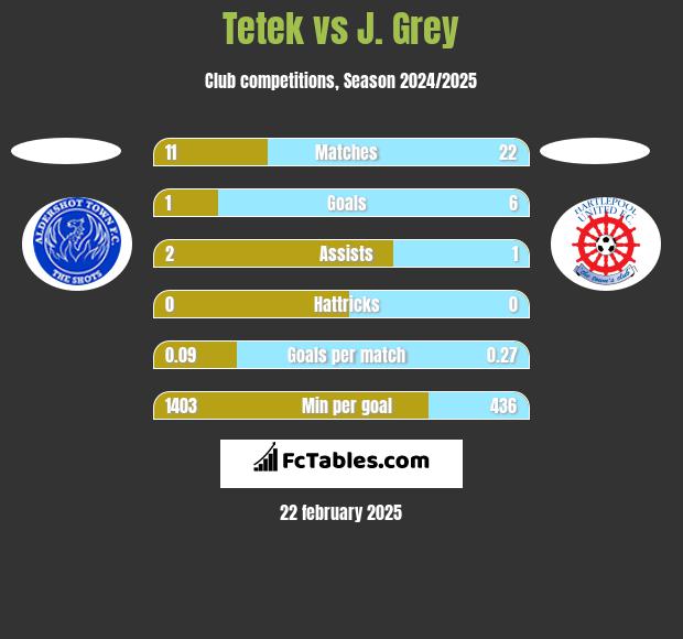 Tetek vs J. Grey h2h player stats