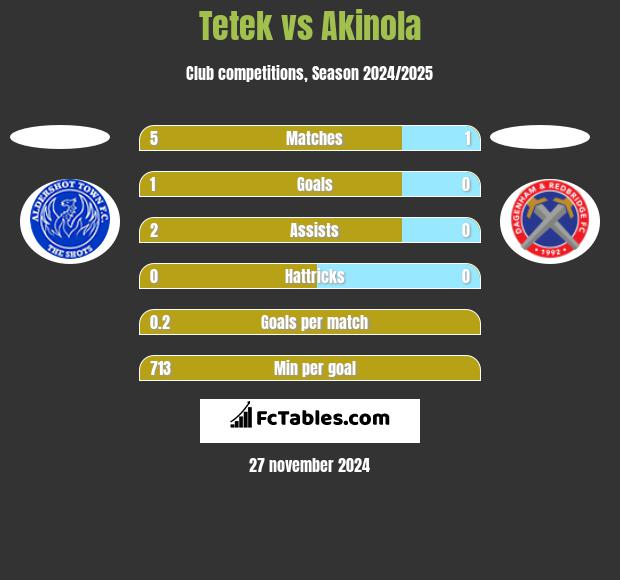 Tetek vs Akinola h2h player stats