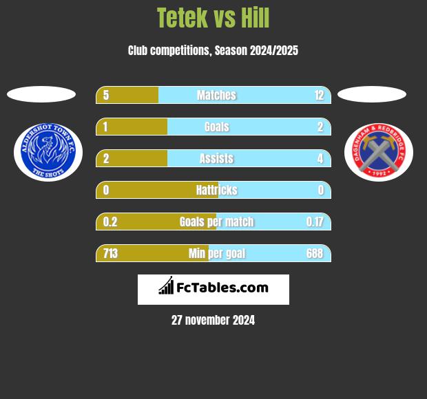 Tetek vs Hill h2h player stats