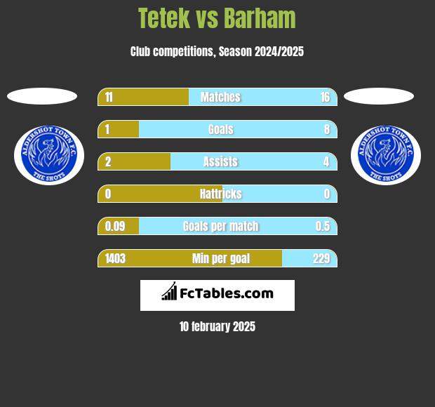 Tetek vs Barham h2h player stats