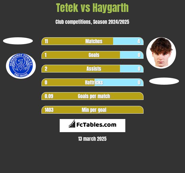 Tetek vs Haygarth h2h player stats