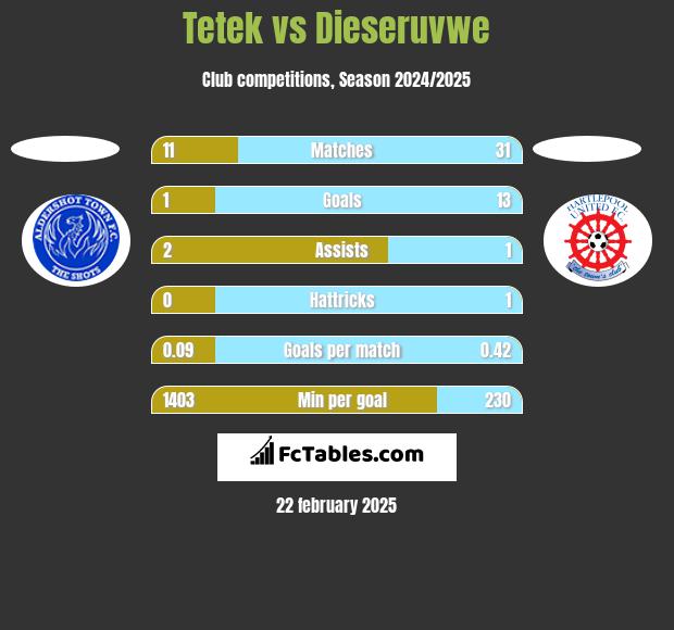 Tetek vs Dieseruvwe h2h player stats