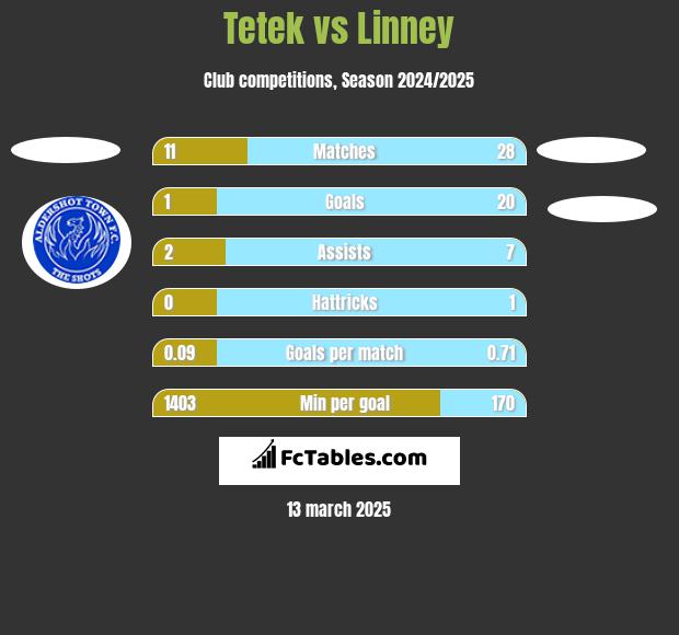 Tetek vs Linney h2h player stats