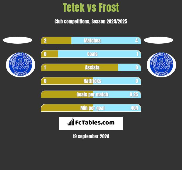 Tetek vs Frost h2h player stats