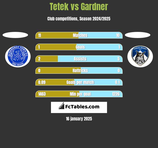 Tetek vs Gardner h2h player stats