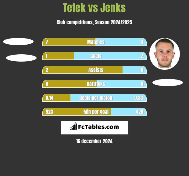 Tetek vs Jenks h2h player stats