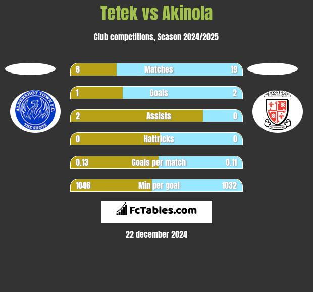 Tetek vs Akinola h2h player stats