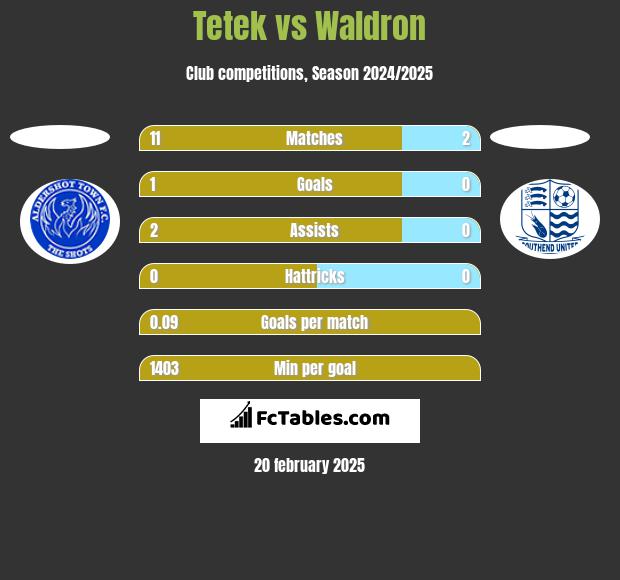 Tetek vs Waldron h2h player stats