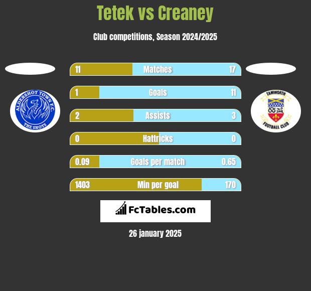 Tetek vs Creaney h2h player stats