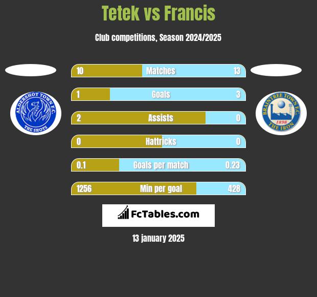 Tetek vs Francis h2h player stats