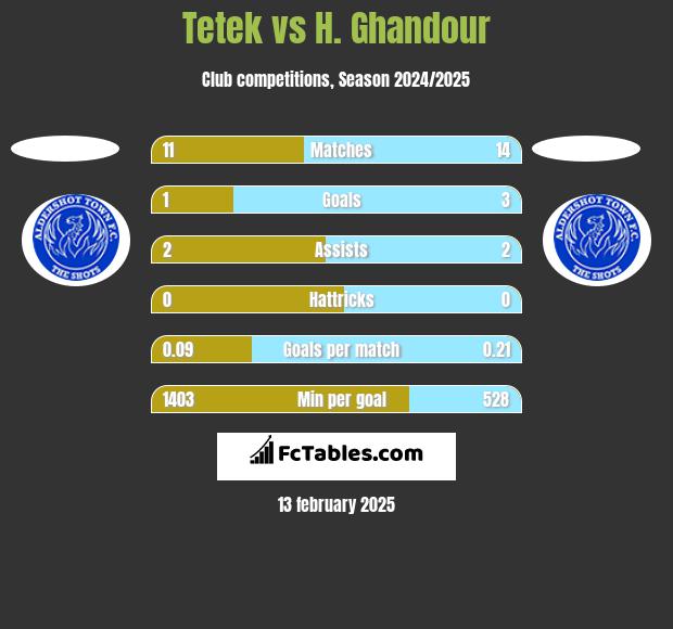 Tetek vs H. Ghandour h2h player stats