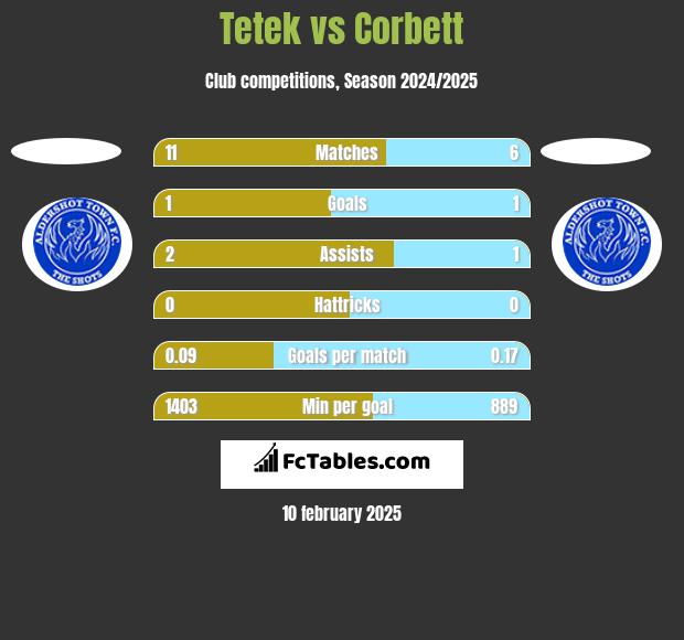 Tetek vs Corbett h2h player stats