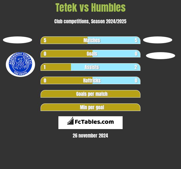 Tetek vs Humbles h2h player stats