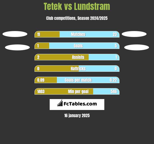 Tetek vs Lundstram h2h player stats