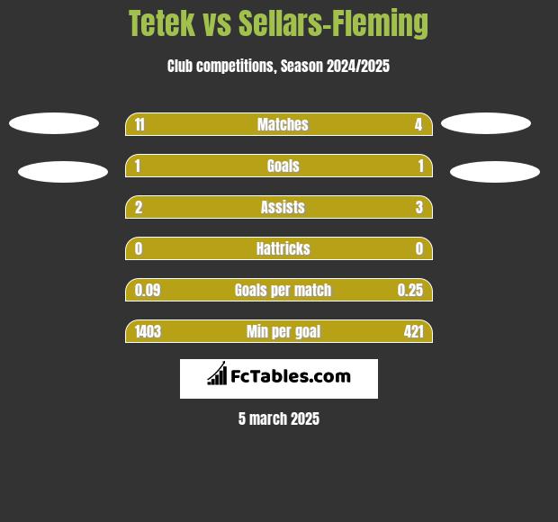 Tetek vs Sellars-Fleming h2h player stats