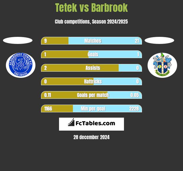 Tetek vs Barbrook h2h player stats