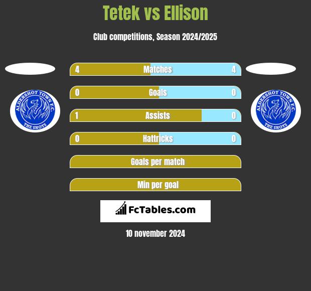 Tetek vs Ellison h2h player stats