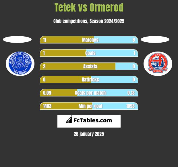 Tetek vs Ormerod h2h player stats