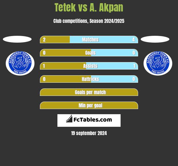 Tetek vs A. Akpan h2h player stats